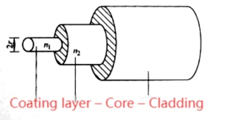 Introduction to Optical Fiber Introduction to Optical Fiber